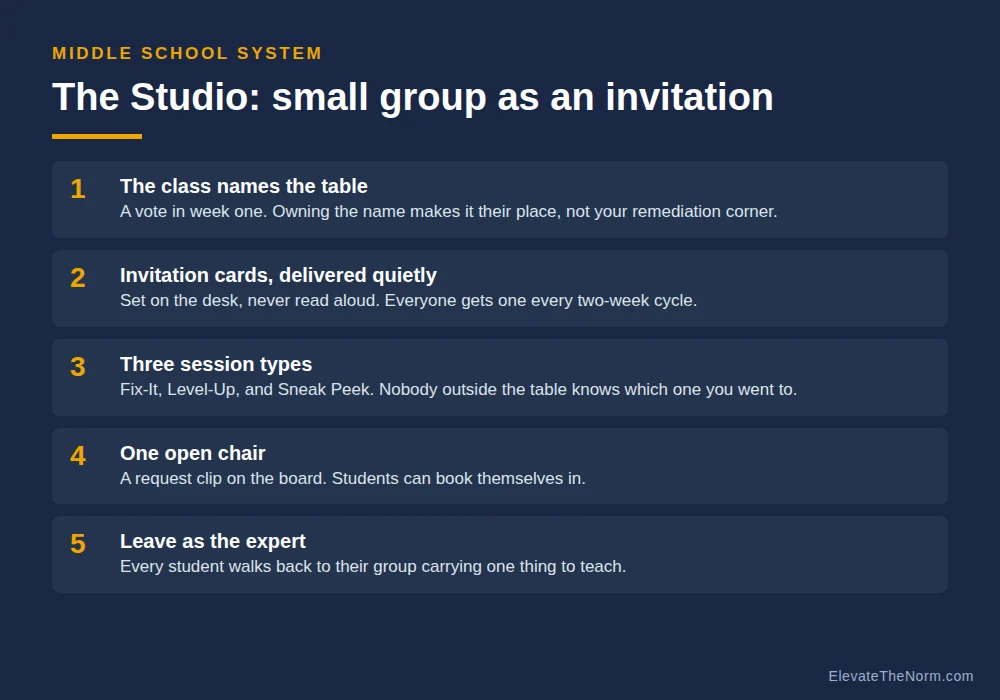 Five-step list for a middle school small group system: the class names the table, invitation cards delivered quietly, three session types called Fix-It, Level-Up and Sneak Peek, one open chair students can request, and leaving as the expert
