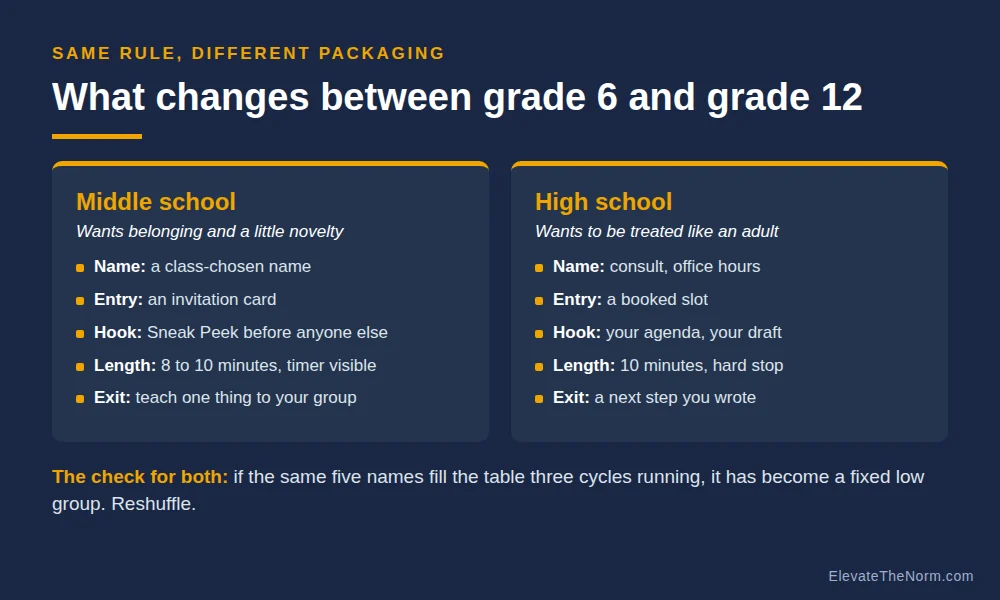 Two-column comparison of small group instruction in middle school and high school covering name, entry, hook, length and exit, with a warning that the same five names three cycles running means a fixed low group