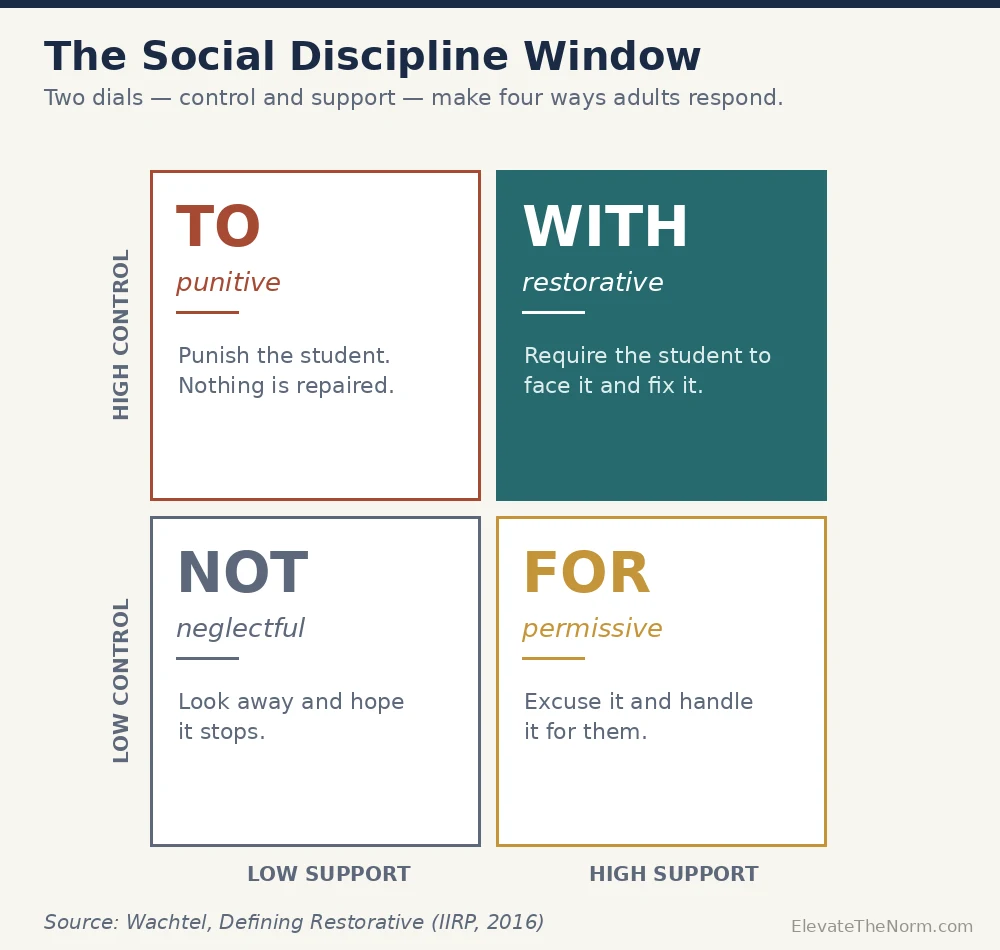 Four-quadrant social discipline window showing the TO, FOR, NOT and WITH approaches to student discipline