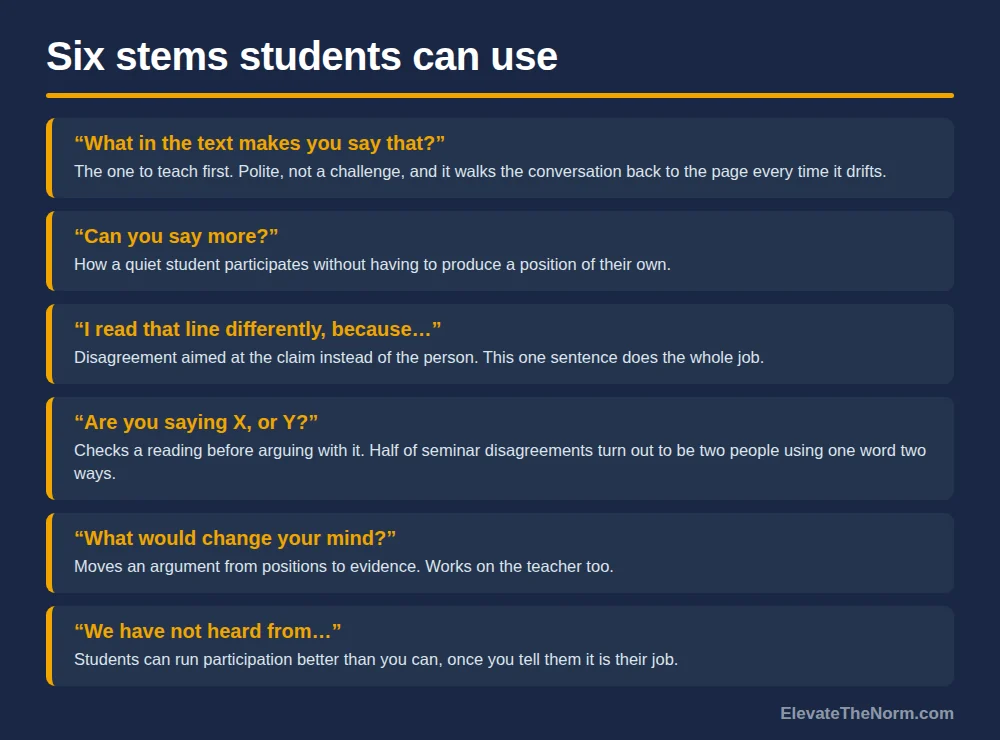 Six question stems students can use in a Socratic seminar, including what in the text makes you say that, can you say more, I read that line differently because, are you saying X or Y, what would change your mind, and we have not heard from
