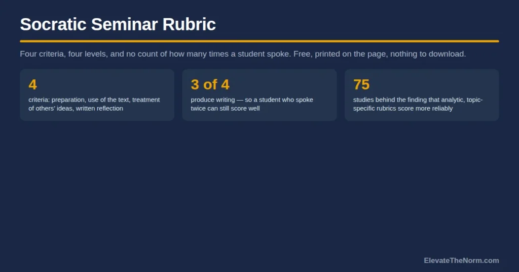 Socratic Seminar Rubric: A Four-Criterion Version for Grades 6–12