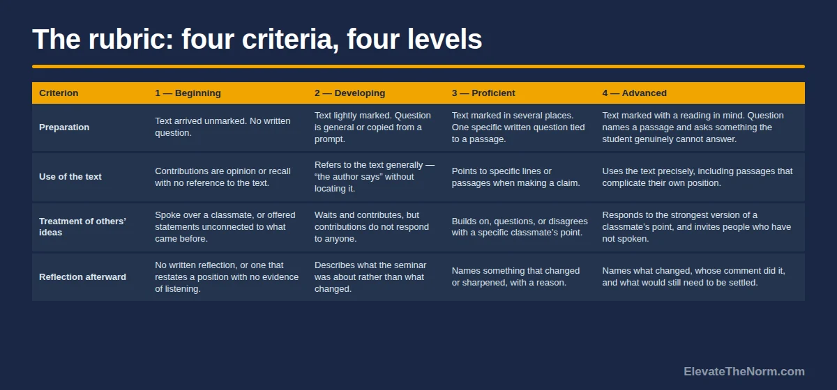 Four by four Socratic seminar rubric table with criteria for preparation, use of the text, treatment of others' ideas and reflection afterward, each described at beginning, developing, proficient and advanced levels
