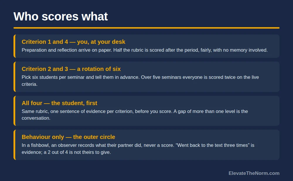 Four rows describing who scores which rubric criteria: the teacher scores preparation and reflection from paper, a rotating group of six is scored on the live criteria, students self-score first, and outer-circle observers record behaviour only