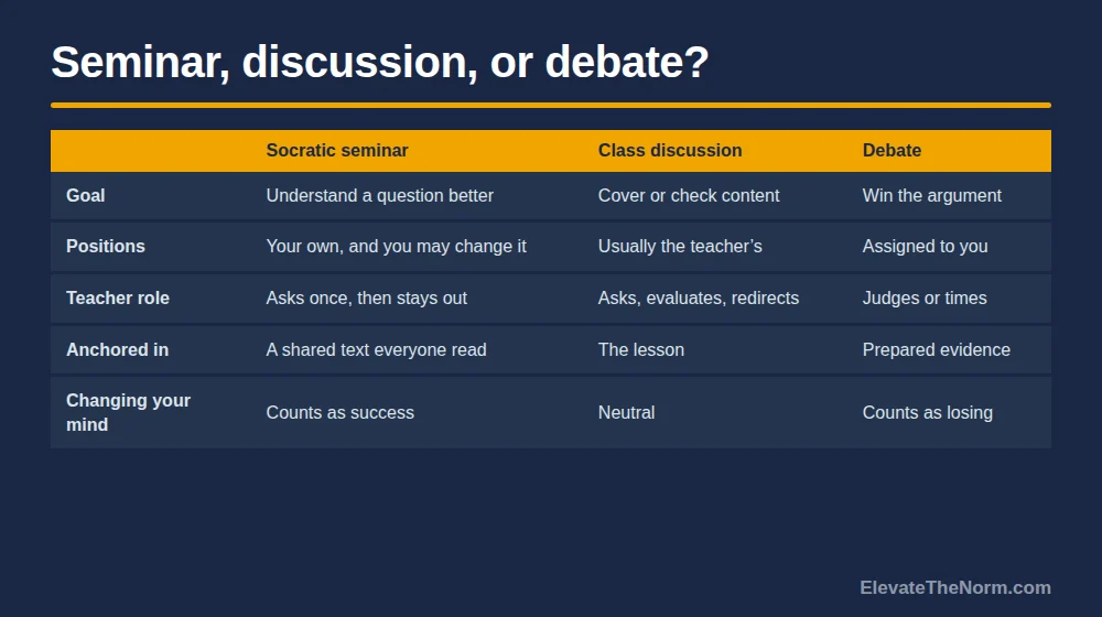 Comparison table of a Socratic seminar, a class discussion and a debate across goal, positions, teacher role, what the talk is anchored in, and whether changing your mind counts as success