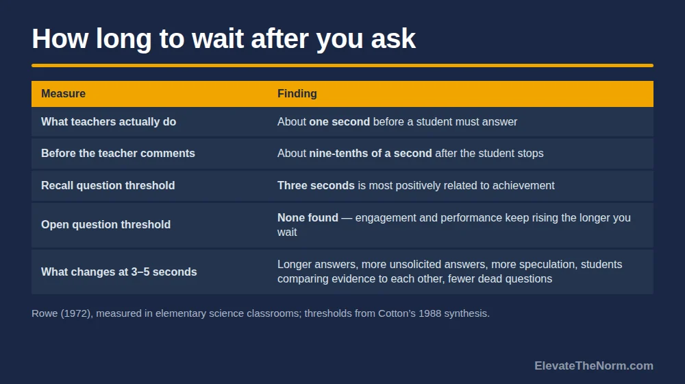 Table of wait-time research findings: teachers wait about one second, comment within nine-tenths of a second, three seconds is the recall-question threshold, no threshold was found for open questions, and answers lengthen at three to five seconds