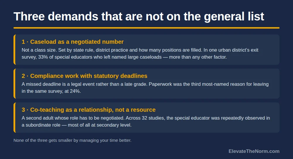 Graphic listing three demands specific to special education: caseload as a negotiated number with 33 percent of leavers in one urban district naming it, compliance work with statutory deadlines with paperwork third at 24 percent, and co-teaching as a relationship with the special educator repeatedly observed in a subordinate role across 32 studies.