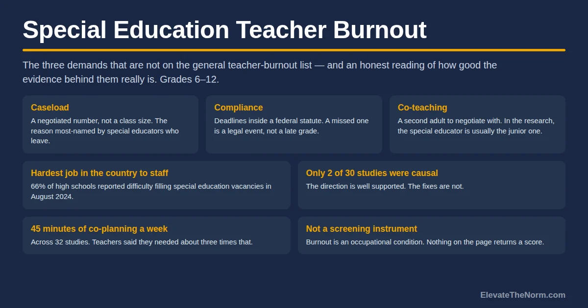 Title card summarising special education teacher burnout: caseload as a negotiated number, compliance deadlines inside a federal statute, co-teaching as a relationship, the 66 percent of high schools reporting difficulty filling special education vacancies, the note that only two of thirty studies were causal, 45 minutes of weekly co-planning, and a statement that nothing here is a screening instrument.
