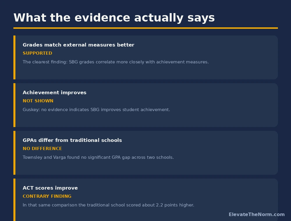 What the Standards-Based Grading Evidence Shows Four claims about standards-based grading with the evidence verdict for each, including one contrary ACT finding