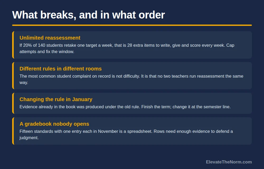 Four failure points for a standards-based gradebook: unlimited reassessment workload, inconsistent rules between teachers, midyear rule changes, and too little evidence per standard