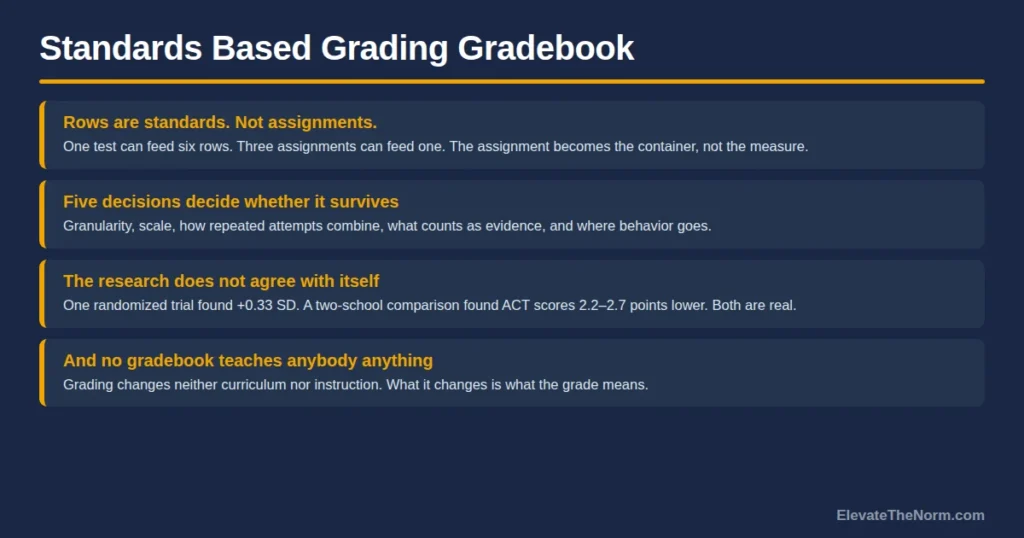 Standards Based Grading Gradebook: How to Build One That Survives a Semester