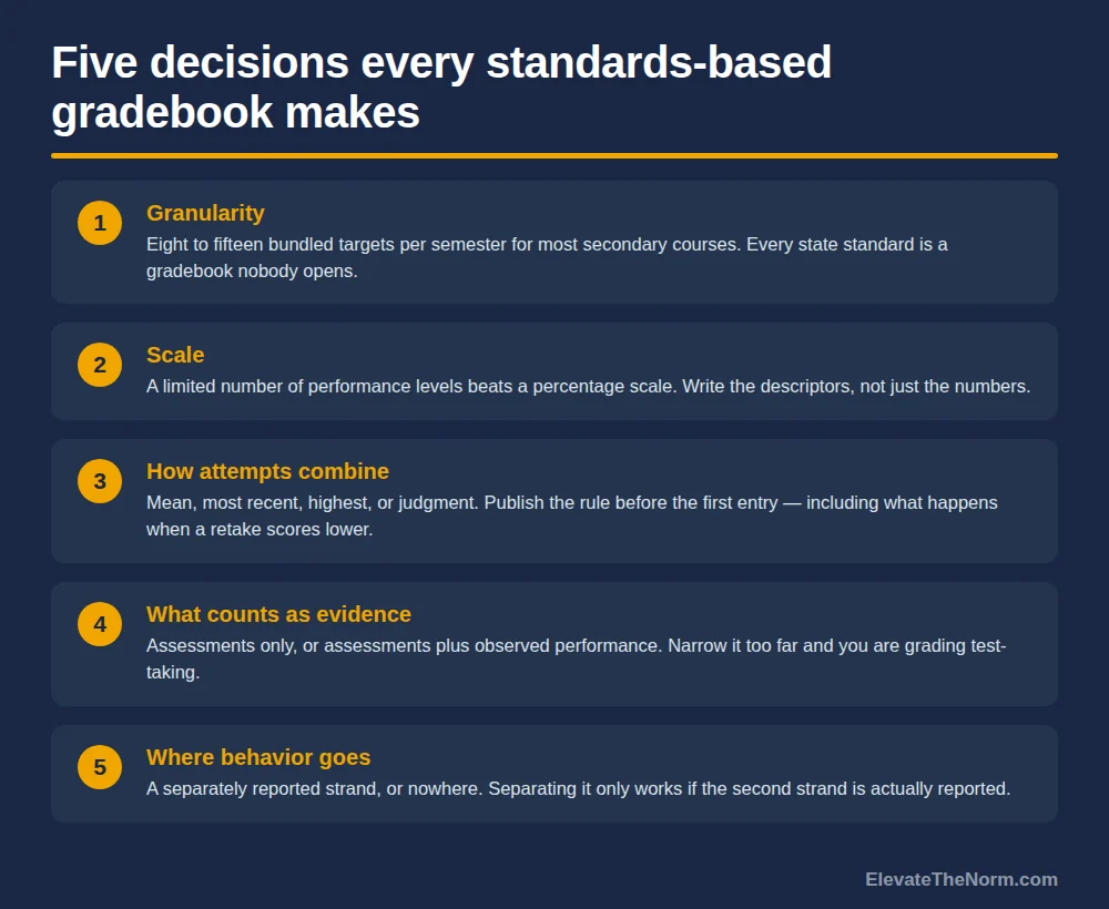 Five numbered gradebook design decisions: granularity, scale, how attempts combine, what counts as evidence, and where behavior is reported