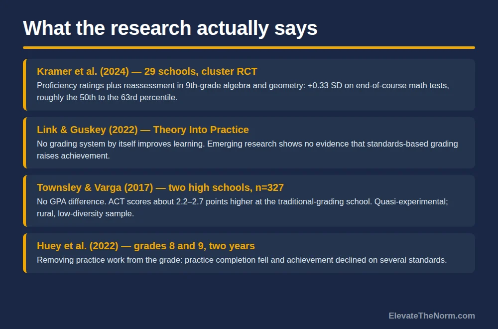Four research summaries on standards-based grading: Kramer 2024 cluster randomized trial, Link and Guskey 2022, Townsley and Varga 2017, and Huey 2022