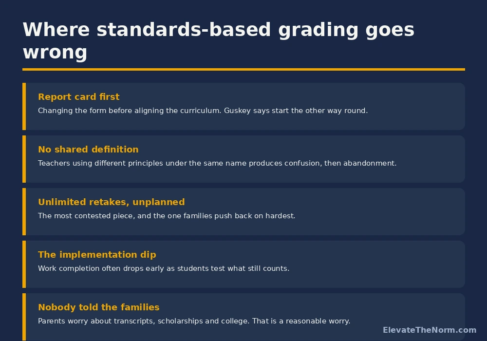 Where Standards-Based Grading Goes Wrong Five common implementation failures in standards-based grading, including changing the report card first and unplanned retakes