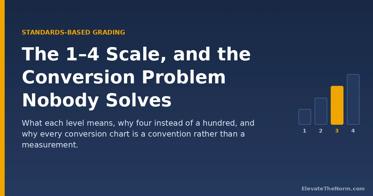 Title card reading The 1-4 Scale and the Conversion Problem Nobody Solves, with four ascending bars and the third highlighted