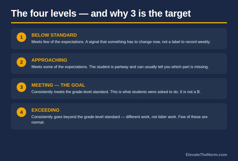 The four levels of a standards-based grading scale, in order: below standard, approaching, meeting, exceeding