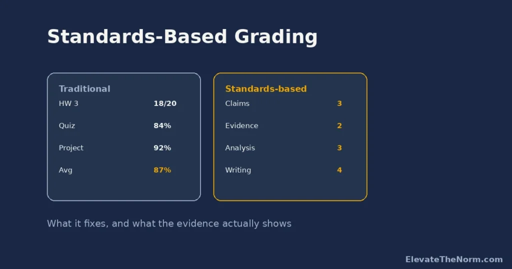 Standards-Based Grading: What It Is, What It Fixes, and What the Evidence Shows