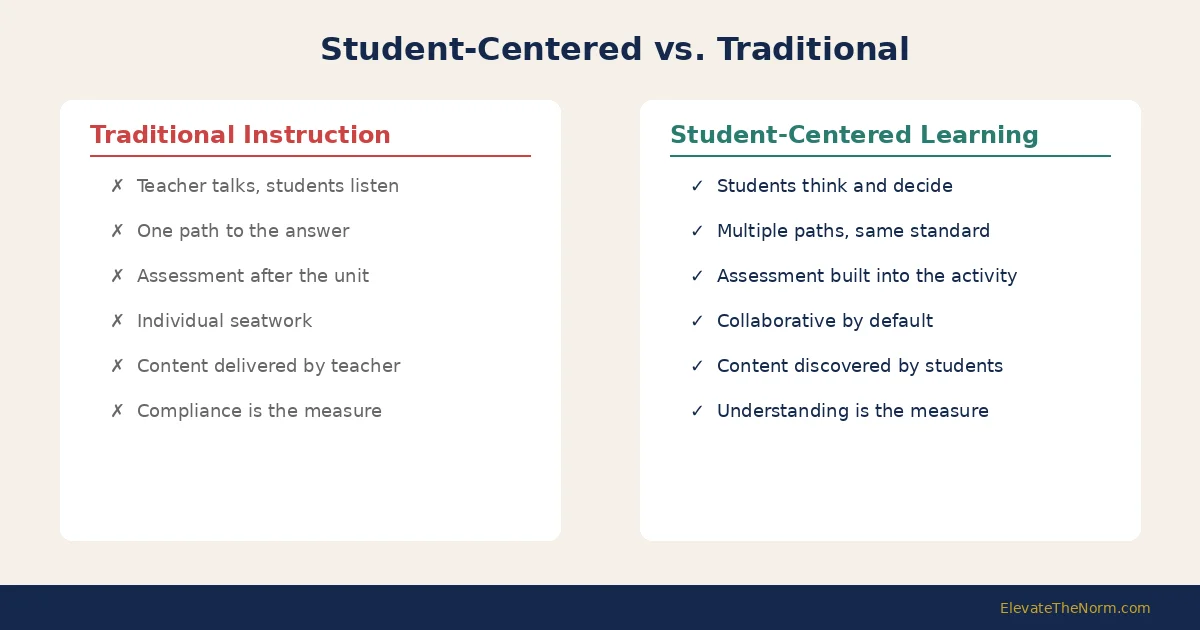 Side-by-side comparison of student centered learning versus traditional instruction showing who does the thinking in each model