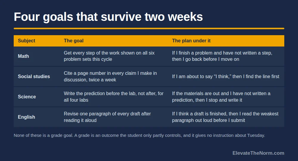 Table of four student goal setting examples in math, social studies, science and English, each paired with the if-then plan that sits under it