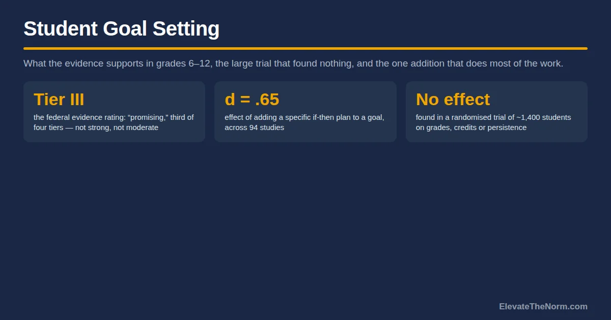 Student Goal Setting: What Works in Grades 6–12, and What the Evidence Won’t Carry