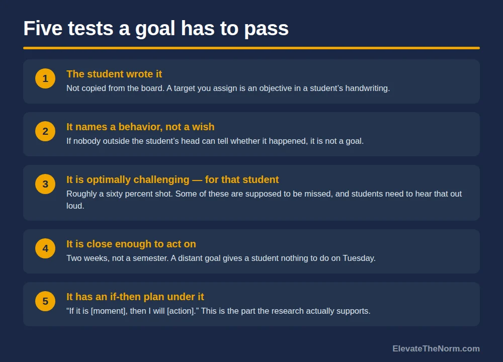 Numbered list of five tests for a student goal: the student wrote it, it names a behavior rather than a wish, it is optimally challenging for that student, it is close enough to act on, and it has an if-then plan under it