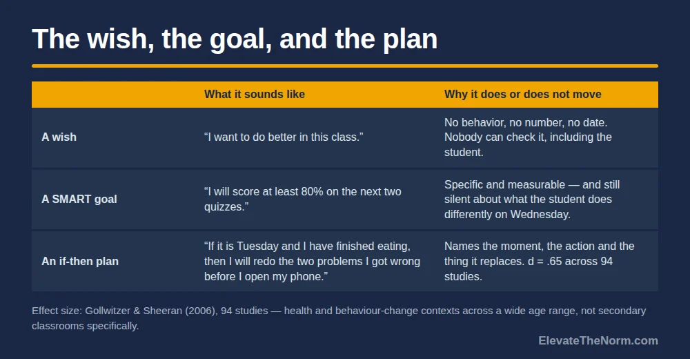 Table comparing a wish, a SMART goal and an if-then plan, showing what each sounds like and why the if-then plan names the moment, the action and the thing it replaces