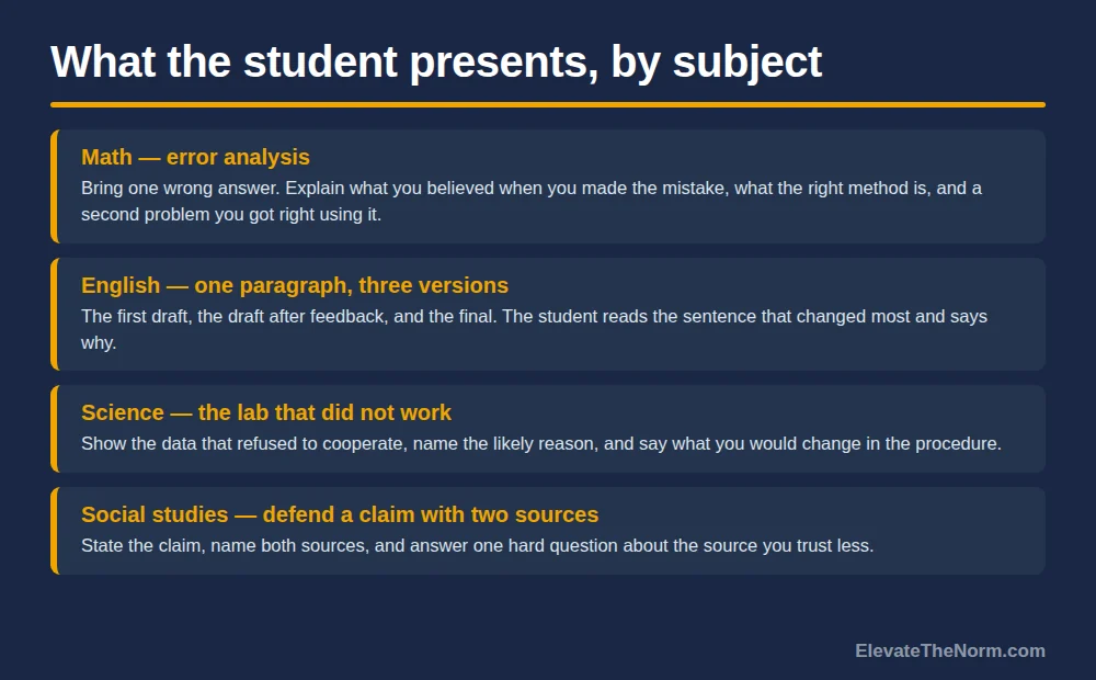Four rows describing what a student presents in math, English, science, and social studies at a student-led conference.