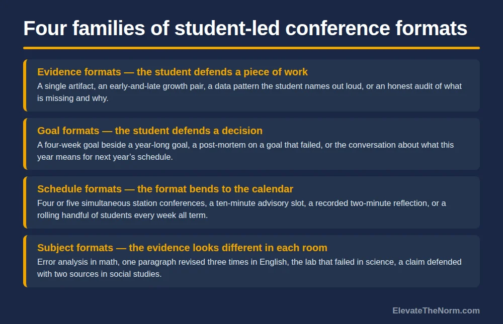 Four labeled rows describing evidence formats, goal formats, schedule formats, and subject formats for student-led conferences.