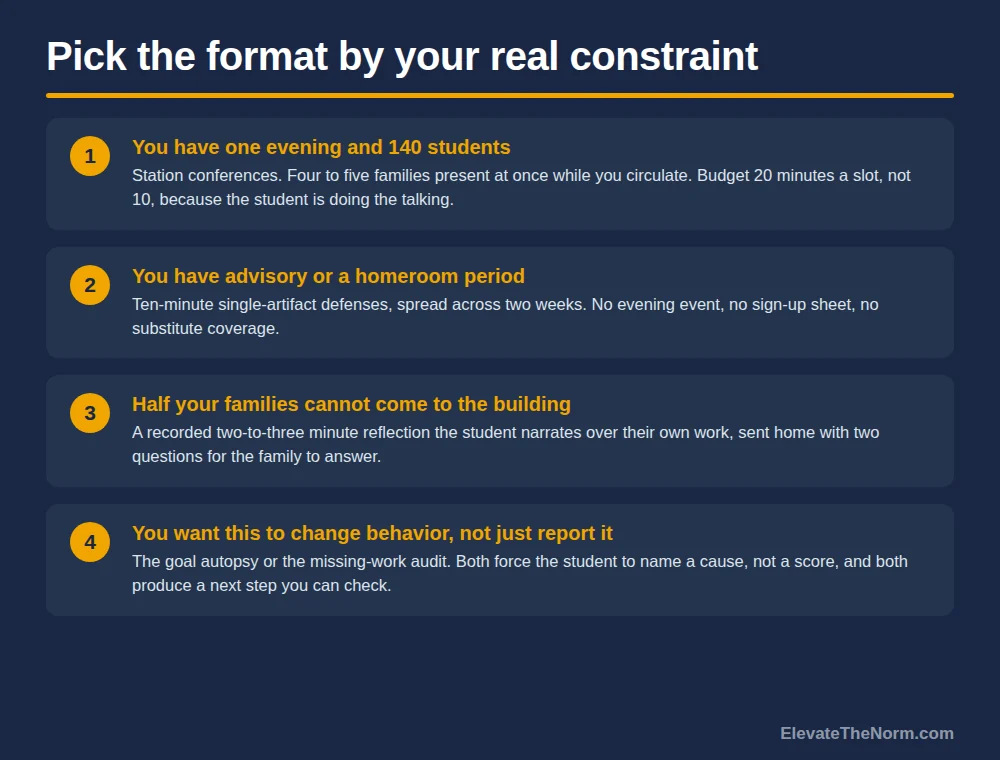 Four numbered cards matching a teaching constraint to a student-led conference format: one evening with 140 students, an advisory period, families who cannot attend, and wanting behavior change.