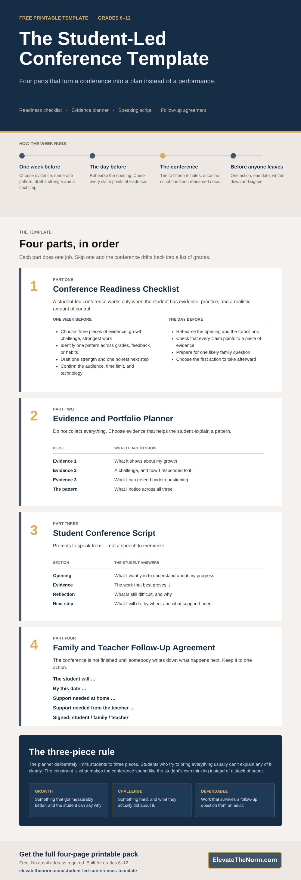 Student-led conference template for grades 6-12 showing a readiness checklist, evidence and portfolio planner, student speaking script, and family follow-up agreement