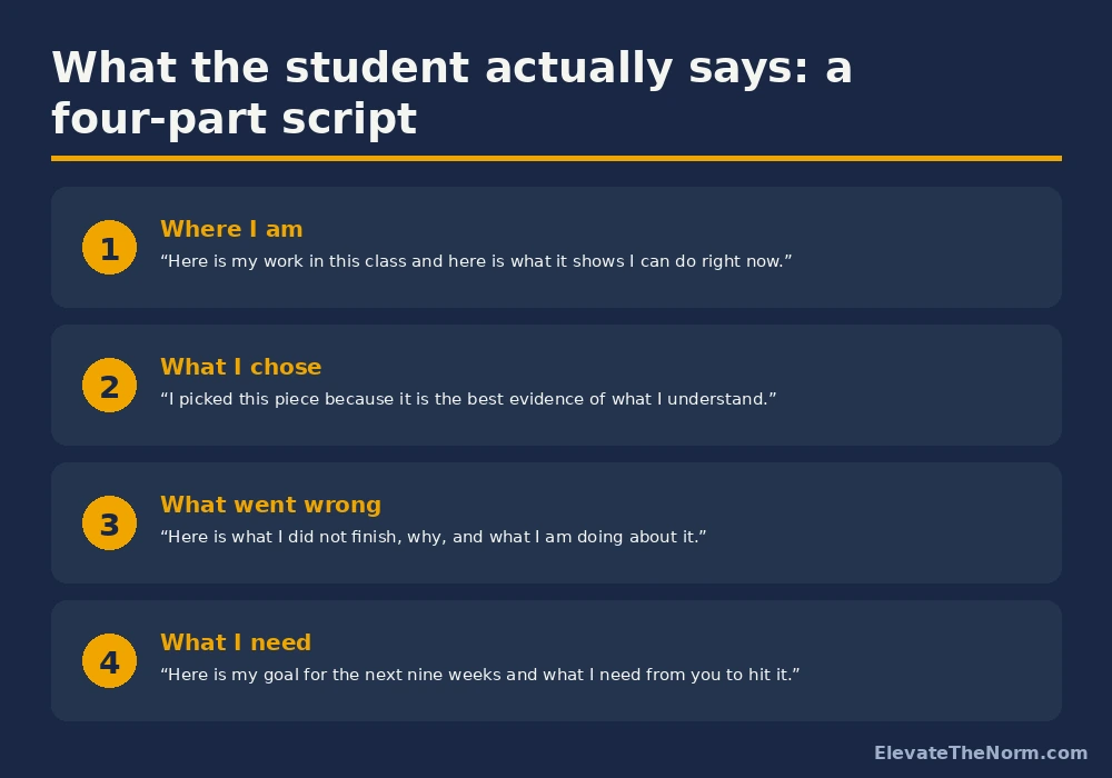 Four-Part Student-Led Conference Script Four-part script a student follows in a student-led conference: where I am, what I chose, what went wrong, what I need