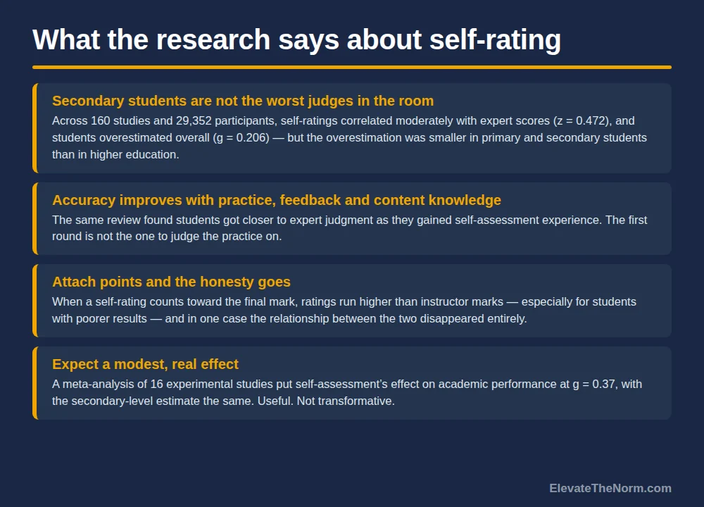 Four-row evidence graphic on student self-assessment accuracy, covering the moderate correlation with expert scores, improvement with practice and feedback, inflation when ratings are graded, and a modest overall effect size