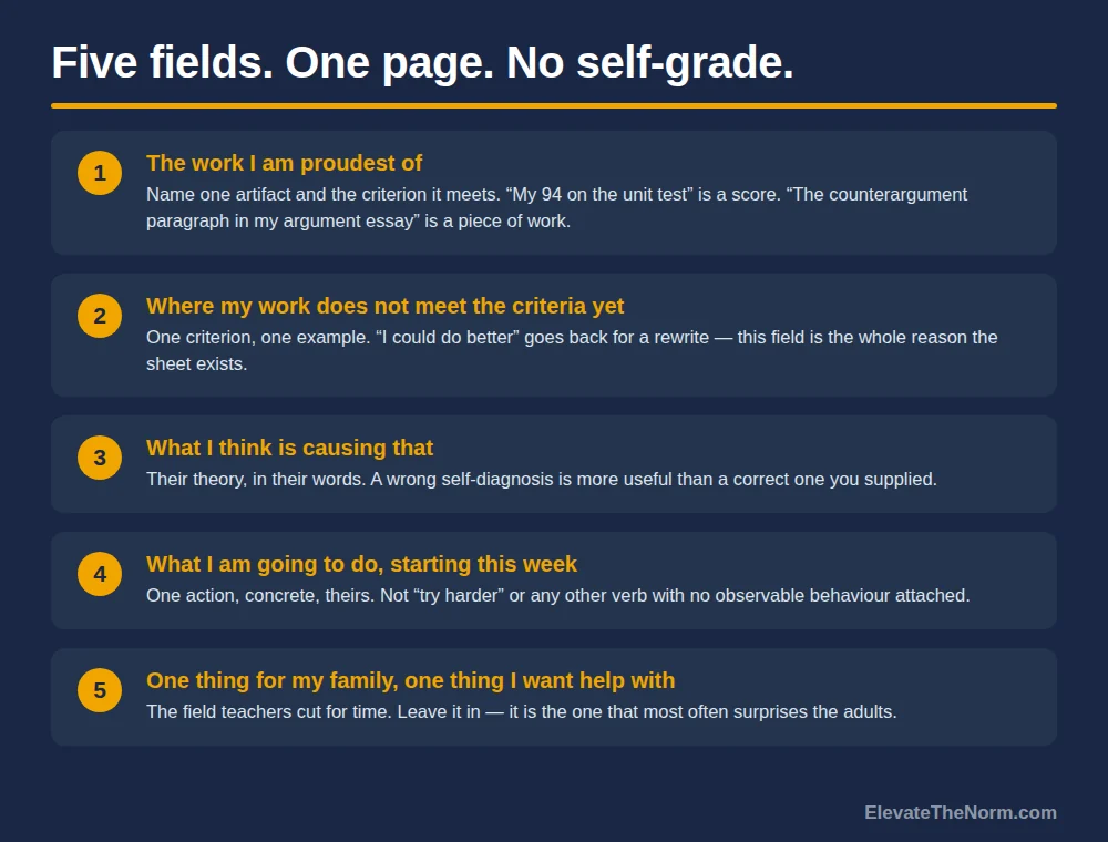 Numbered graphic listing the five fields of a student self assessment sheet for parent teacher conferences, from the work the student is proudest of through to what they want their family to know