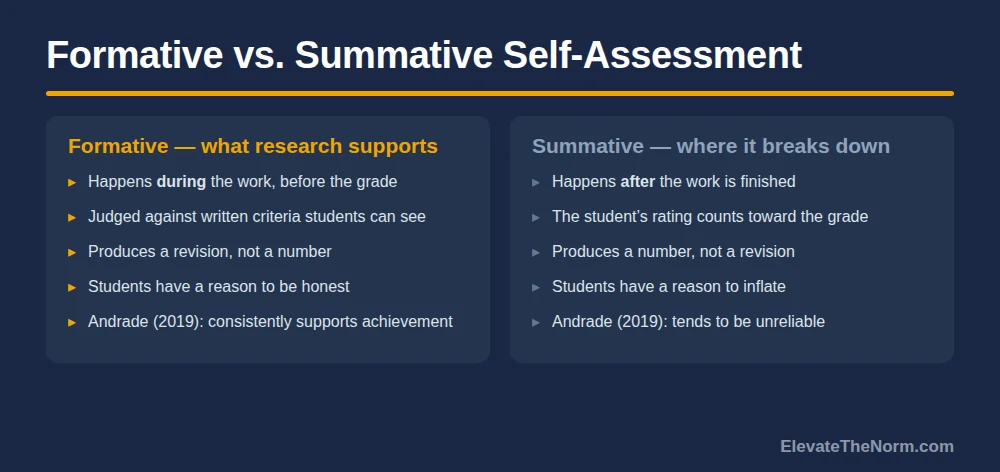 Two-column comparison chart showing formative student self assessment happening during the work against written criteria and producing a revision, versus summative self assessment happening after the work and counting toward the grade