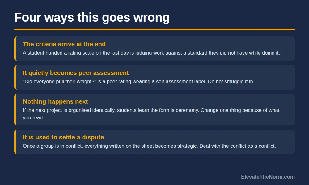 Graphic listing four failure modes for group work self assessment: the criteria arrive at the end, it quietly becomes peer assessment, nothing happens next, and it is used to settle a dispute