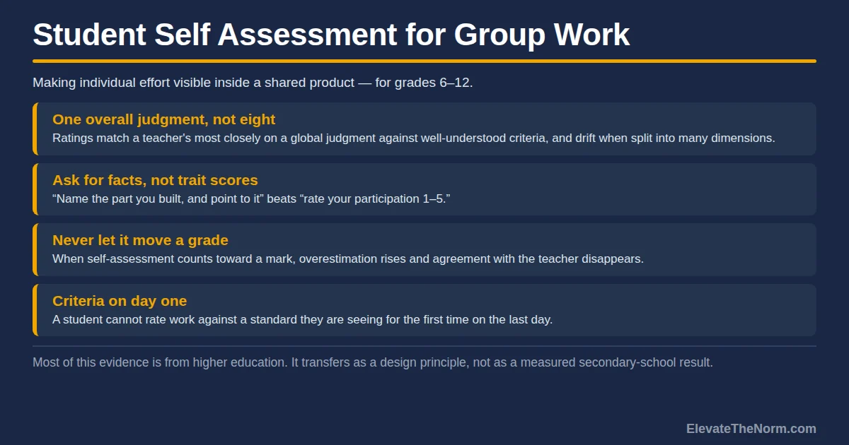 Title graphic for a guide to student self assessment in group work, listing four points: ask for one overall judgment not eight, ask for facts rather than trait scores, never let it move a grade, and set criteria on day one