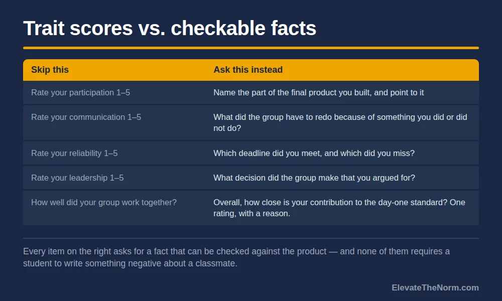 Two-column table contrasting trait rating scales such as rate your participation one to five with fact-based questions such as name the part of the final product you built and which deadline did you miss