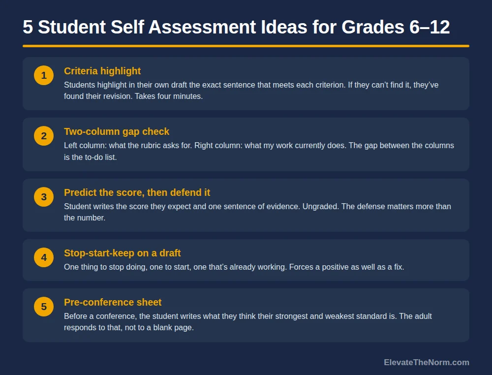 Numbered list graphic of five student self assessment ideas: criteria highlight, two-column gap check, predict the score then defend it, stop-start-keep on a draft, and pre-conference sheet