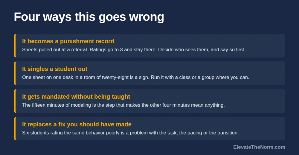 Graphic listing four failure modes for behavior self-assessment: it becomes a punishment record, it singles a student out, it gets mandated without being taught, and it replaces a fix to the lesson