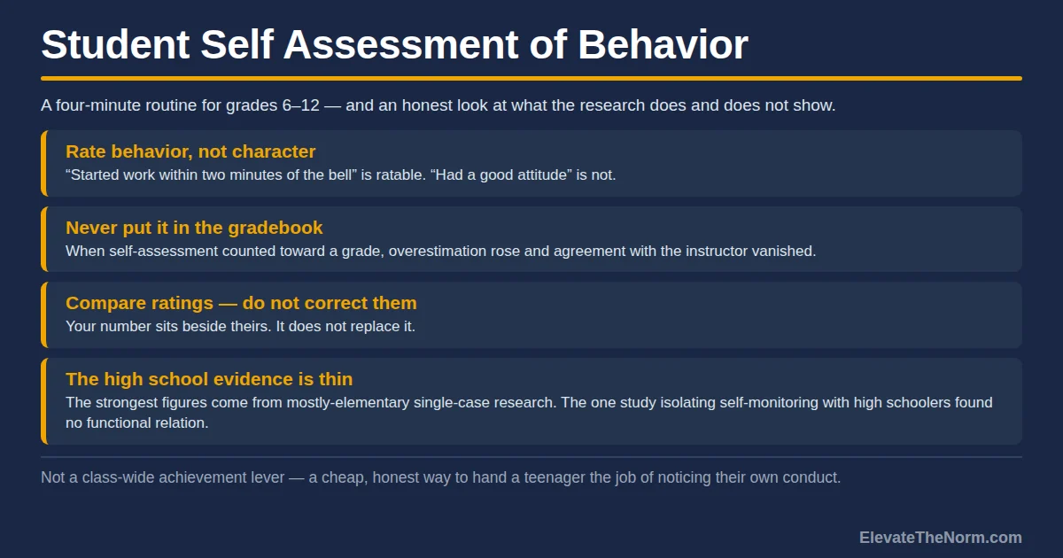 Title graphic for a guide to student self assessment of behavior, listing four points: rate behavior not character, never put it in the gradebook, compare ratings rather than correct them, and the thin high school evidence base