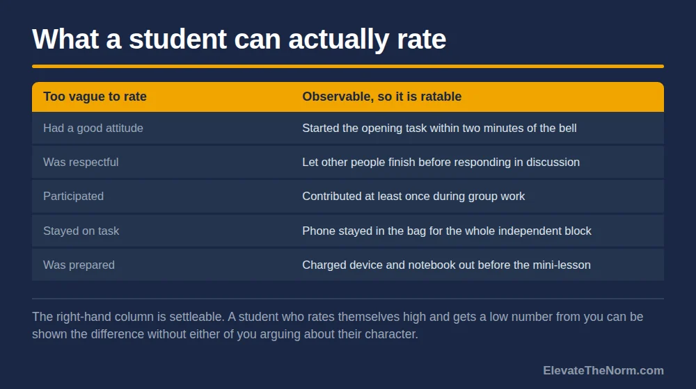Two-column table contrasting vague behavior descriptions such as had a good attitude and was respectful with observable versions such as started the opening task within two minutes of the bell and contributed at least once during group work