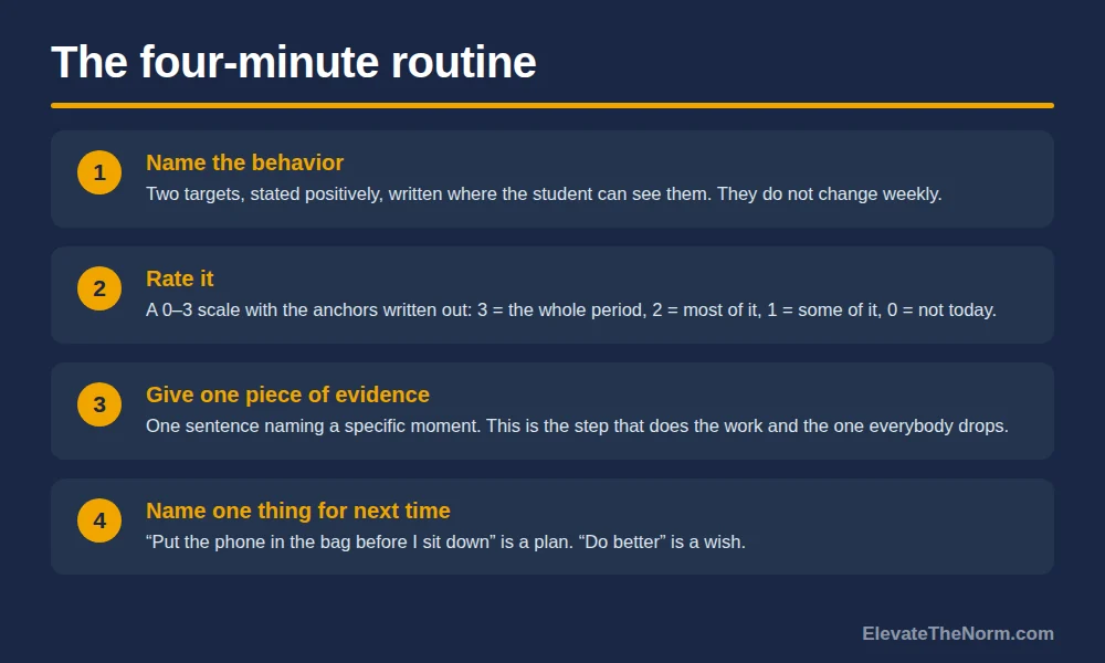 Numbered graphic of a four-step behavior self-assessment routine: name the behavior, rate it on a 0 to 3 scale, give one piece of evidence, and name one thing for next time