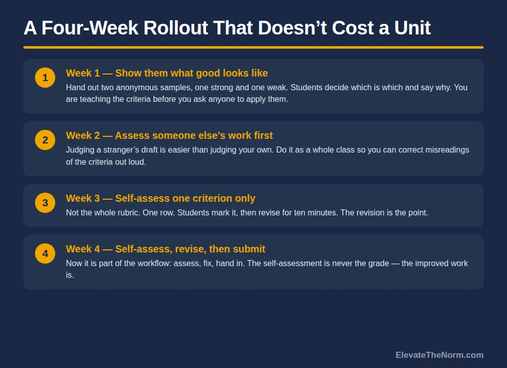 Four-step process graphic showing a four-week rollout for student self assessment: show what good looks like, assess someone else's work first, self-assess one criterion only, then self-assess revise and submit