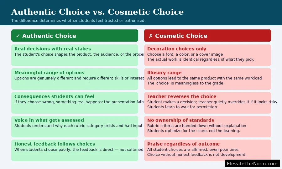 Side-by-side comparison of authentic student choice versus cosmetic student choice, showing five categories where genuine decision-making differs from superficial options that feel like agency but have no real stakes