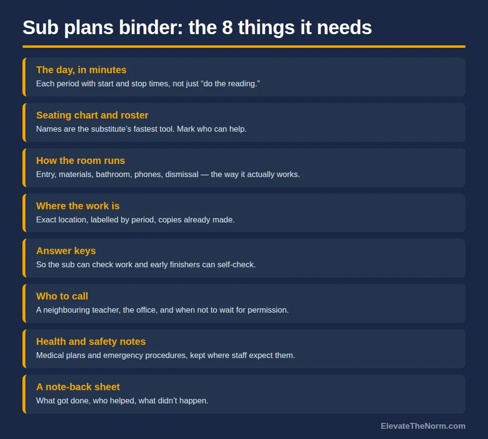 Checklist of eight items for a sub plans binder: the day in minutes, seating chart and roster, how the room runs, where the work is, answer keys, who to call, health and safety notes, and a note-back sheet