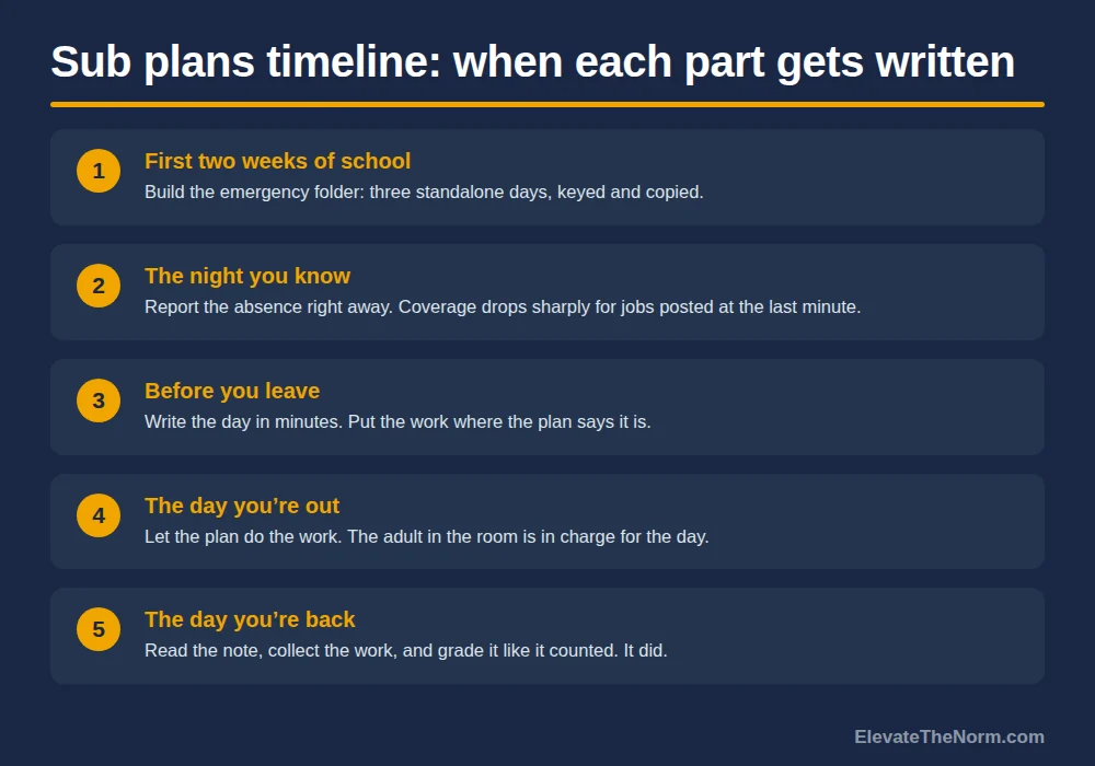 Five-step timeline for sub plans: build the emergency folder in the first two weeks, report the absence right away, write the day in minutes before you leave, let the plan do the work, and grade the work when you return