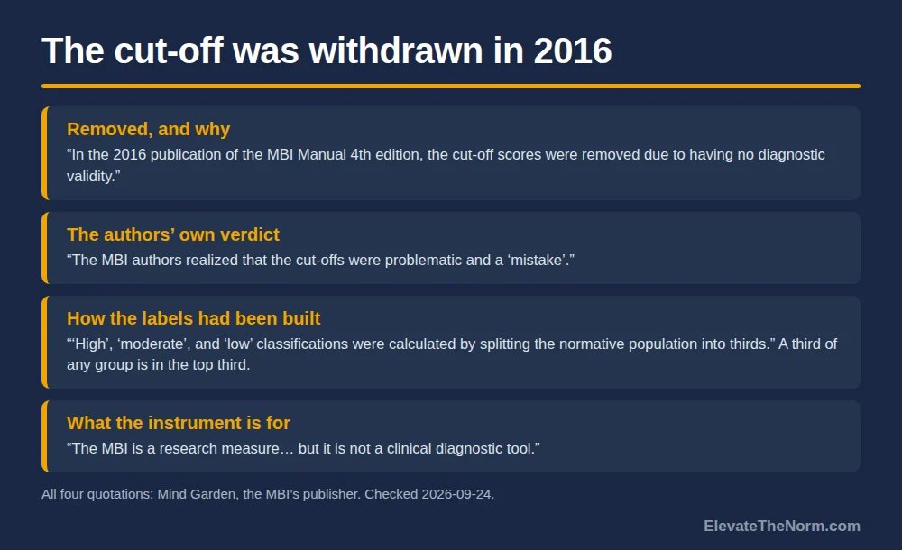 Graphic headed The cut-off was withdrawn in 2016, summarising what the Maslach Burnout Inventory's publisher says about cut-off scores: that they were removed from the 2016 MBI Manual fourth edition due to having no diagnostic validity, that the authors came to regard them as a mistake, that high moderate and low were calculated by splitting a normative population into thirds, and that the MBI is a research measure and not a clinical diagnostic tool.