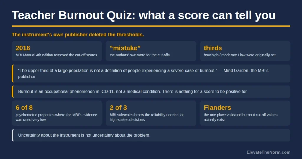 Teacher Burnout Quiz: What a Score Can Tell You, and What It Can’t