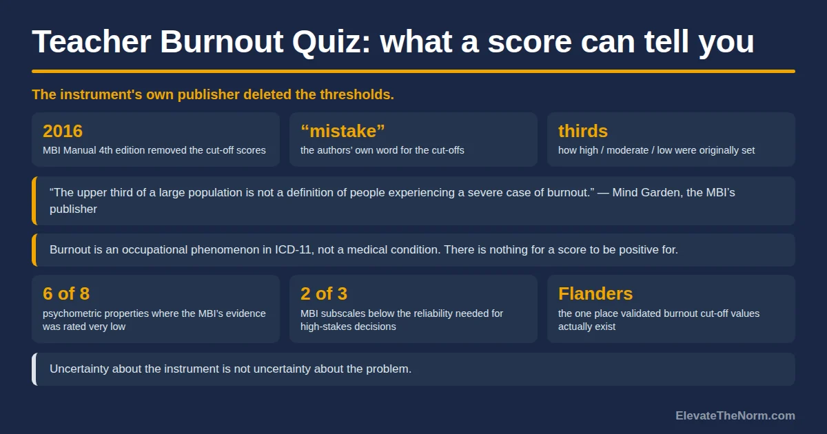 Teacher Burnout Quiz: What a Score Can Tell You, and What It Can’t