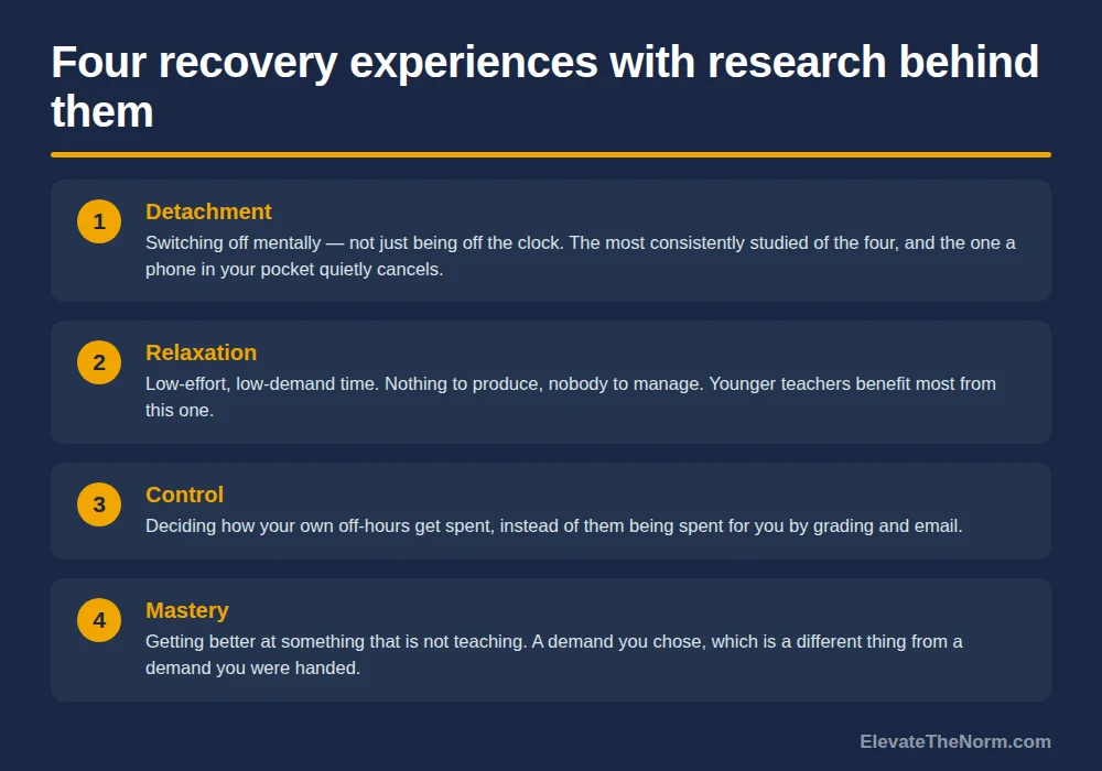 Numbered chart listing four recovery experiences with research behind them: detachment, relaxation, control, and mastery, each with a short definition.