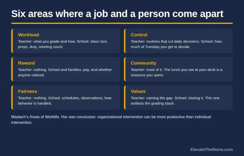 Six-panel chart showing workload, control, reward, community, fairness and values, each split into what a teacher controls and what the school controls.